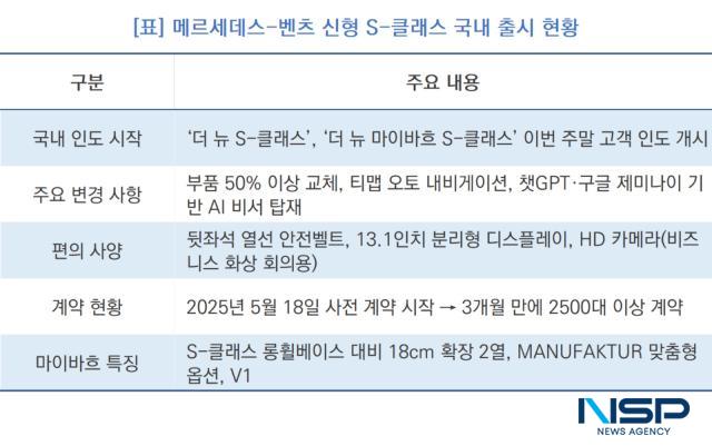 메르세데스-벤츠 신형 S-클래스 국내 출시 현황 (표 = NSP통신)