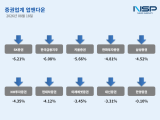 (NSP NEWS Image)[업앤다운]증권주, 3% 하락…SK증권↓·한양증권↓
