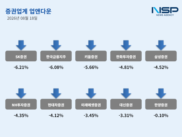 8월 18일 증권주 ‘업앤다운’ (그래프 = NSP통신)