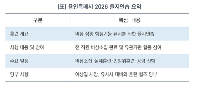 용인특례시 2026 을지연습 요약 (표 = 김병관)