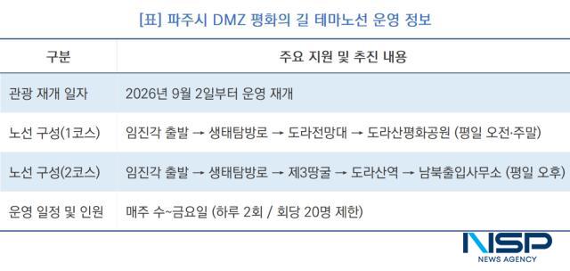 DMZ 평화의 길 테마노선 운영 정보 (표 = NSP통신)