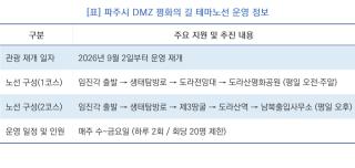 (NSP NEWS Image)파주시, ‘DMZ 평화의 길 테마노선’ 9월 2일 재개