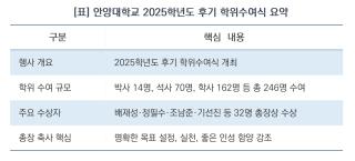 (NSP NEWS Image)“인생의 명확한 목표 설정하고 좋은 인성 함양하길”…안양대, 2025학년도 후기 학위수여식 성료