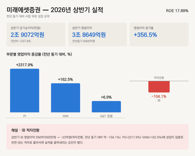 미래에셋증권 2026년 상반기 실적(자료=금융감독원 / 그래프=생성형AI)