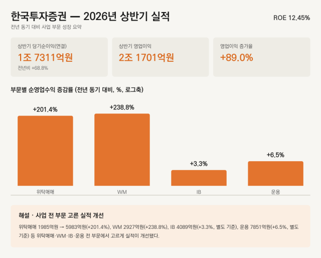 한국투자증권 2026년 상반기 실적(자료=금융감독원·한국금융지주 / 그래프=생성형AI)