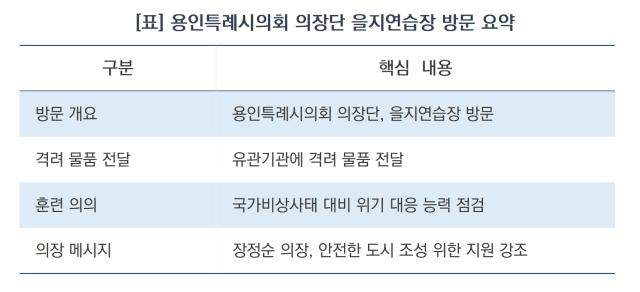 용인특례시의회 의장단 을지연습장 방문 요약 (표 = 김병관)