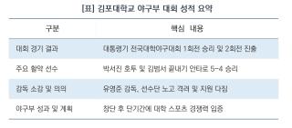 (NSP NEWS Image)김포대 야구부, ‘대통령기 전국대학야구대회’ 1회전서 경민대 상대로 짜릿한 끝내기 승