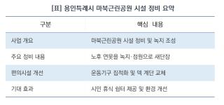(NSP NEWS Image)[도시개발 현장]용인특례시, 마북근린공원 노후시설 정비…녹지·정원 공간 새단장