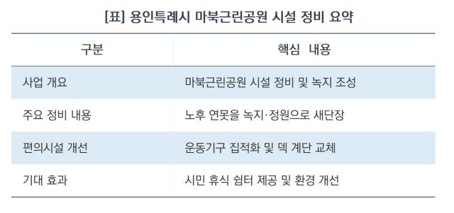 용인특례시 마북근린공원 시설 정비 요약 (표 = 김병관)