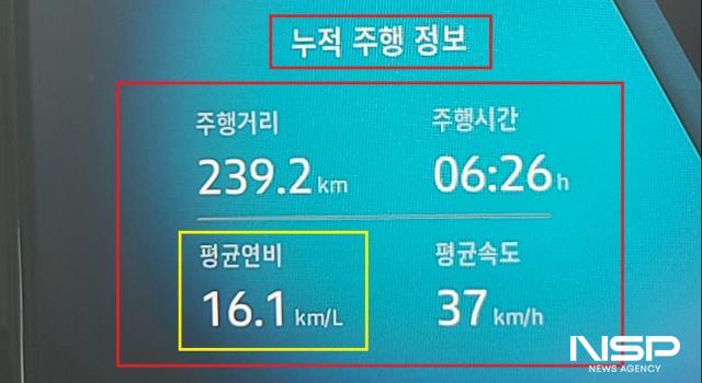 총 239.2km를 37km/h의 평균 속도로 6시간 26분 시승한 후 체크 한 실제 주행 연비 16.1km/L 기록 (사진 = 강은태 기자)