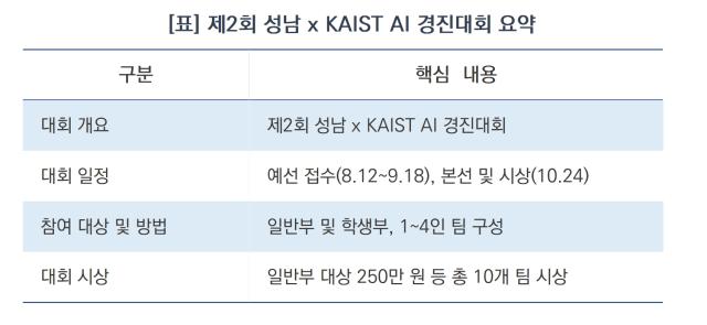 제2회 성남 x KAIST AI 경진대회 요약 (표 = 김병관)