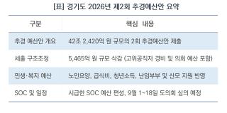 (NSP NEWS Image)[경기도 정책 브리핑]경기도, 5465억 원 뼈 깎는 구조조정…‘민생·안전’ 지킨 42조 원 추경 편성