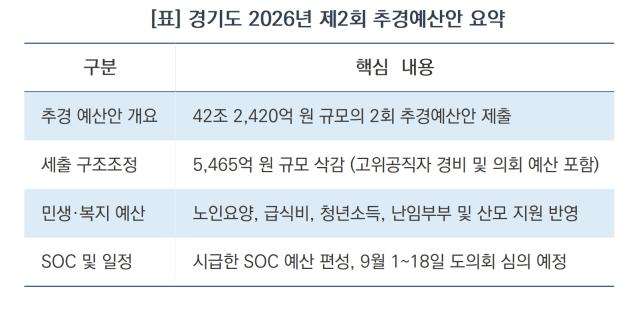경기도 2026년 제2회 추경예산안 요약 (표 = 김병관)