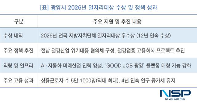 광양시 2026년 일자리대상 수상 및 정책 성과 (표 = NSP통신)