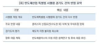 (NSP NEWS Image)[경기도 정책 브리핑]‘수도권 족쇄’ 풀린 경기도, K-반도체 메가 클러스터 조성 ‘가속페달’