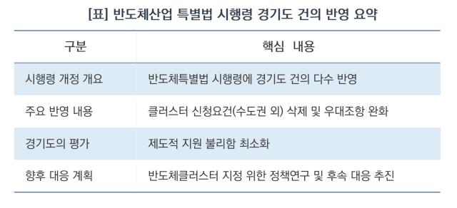 반도체산업 특별법 시행령 경기도 건의 반영 요약 (표 = 김병관)