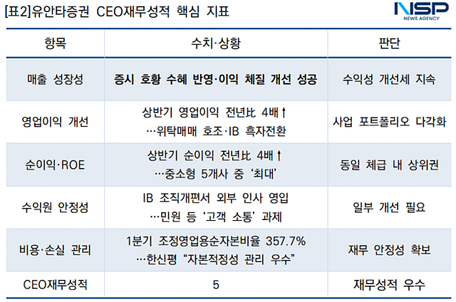 유안타증권 CEO재무성적 핵심 지표 (표 = NSP통신)