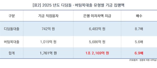 2025 년도 디딤돌 · 버팀목대출 유형별 기금 집행액 (표 = NSP통신)