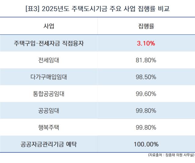 2025년도 주택도시기금 주요 사업 집행률 비교 (표 = NSP통신)