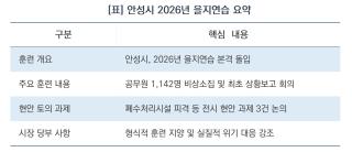 (NSP NEWS Image)[안전 현장 팩트체크]안성시, ‘2026년 을지연습’ 돌입…실전 같은 비상 대비 총력 점검