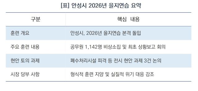 안성시 2026년 을지연습 요약 (표 = 김병관)