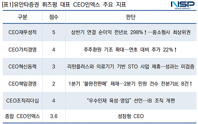 유안타증권 뤼즈펑 대표 CEO인덱스 주요 지표 (표 = NSP통신)