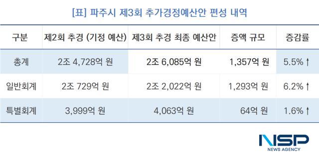 파주시 제3회 추가경정예산 핵심 내역 (사진 = NSP통신)