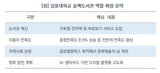 (NSP NEWS Image)김포대 송백도서관, 디지털 전환 넘어 지역사회 지식·문화 플랫폼으로