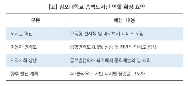 김포대학교 송백도서관 역할 확장 요약 (표 = 윤미선)