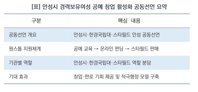 안성시 경력보유여성 공예 창업 활성화 공동선언 요약 (표 = 김병관)