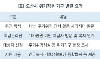 (NSP NEWS Image)[오늘의 정책 픽] 오산시, 경제침체속 위기가구 발굴 시스템 가동