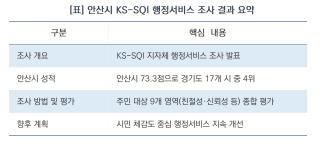 (NSP NEWS Image)[안산시 정책 브리핑]안산시, 경기도 행정서비스 품질 4위 결실…“시민 체감 행정 빛났다”