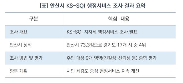 안산시 KS-SQI 행정서비스 조사 결과 요약 (표 = 김병관)