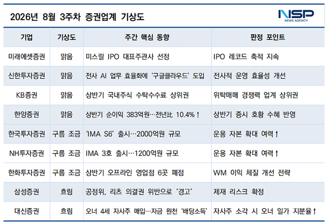 8월 3주차 증권투자업계 기상도 (표 = NSP통신)