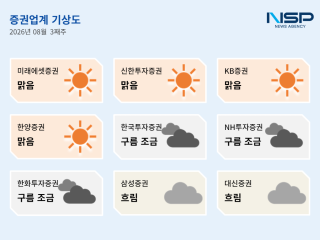 (NSP NEWS Image)[증권업계기상도]8월 3주차 ‘맑음’ 우세…IPO·AI 전환 ‘맑음’, 오너리스크·제재 ‘흐림’