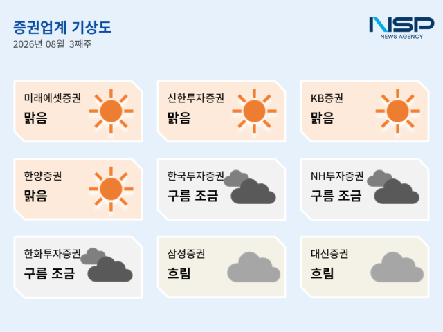 8월 3주차 증권투자업계 기상도 (그래프 = NSP통신)