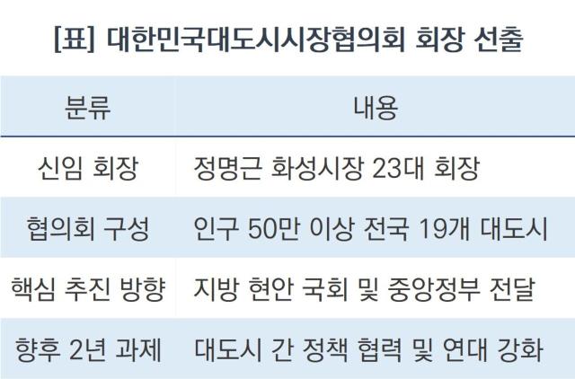 대한민국대도시시장협의회 회장 선출 요약. (표 = 조현철)
