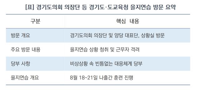 경기도의회 의장단 등 경기도·도교육청 을지연습 방문 요약 (표 = 김병관)