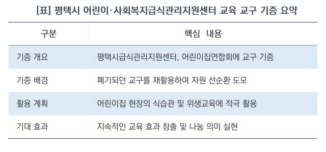 평택시 어린이·사회복지급식관리지원센터 교육 교구 기증 요약 (표 = 김병관)