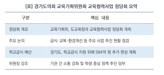 경기도의회 교육기획위원회 교육협력사업 정담회 요약 (표 = 김병관)