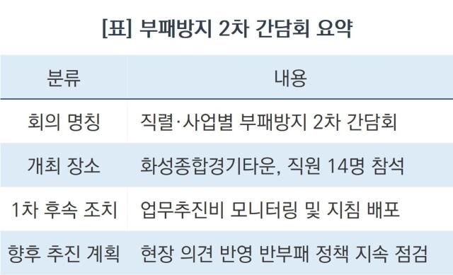 부패방지 2차 간담회 요약 (표 = 조현철)