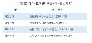 (NSP NEWS Image)안양대, 5년간 미세먼지관리 특성화대학원 운영으로 전문인력 89명 배출
