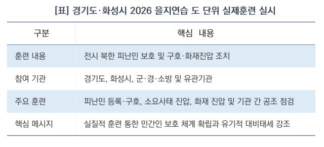 경기도·화성시 2026 을지연습 도 단위 실제훈련 실시 요약 (표 = 김병관)