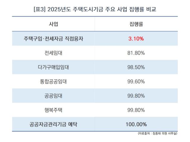 (NSP NEWS Image)디딤돌·버팀목 대출 99% ‘은행 돈’…기금 직접융자 1% 미만