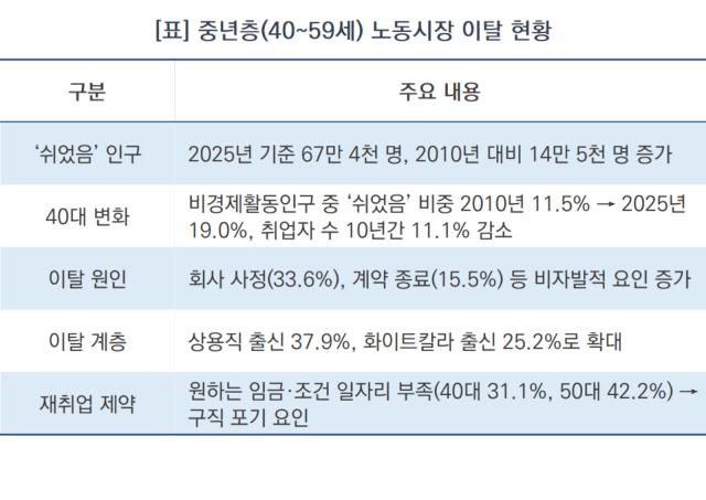 (NSP NEWS Image)중년층 ‘쉬었음’ 인구 67만 명 돌파…기업 구조조정과 인력 수급 불균형이 주원인