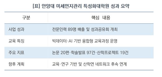 (NSP NEWS Image)안양대, 5년간 미세먼지관리 특성화대학원 운영으로 전문인력 89명 배출