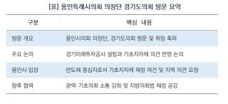 (NSP NEWS Image)[의회 목소리]용인특례시의회, 경기도의회에 목소리 냈다…“반도체 세수 용인시민 위해 쓰여야”