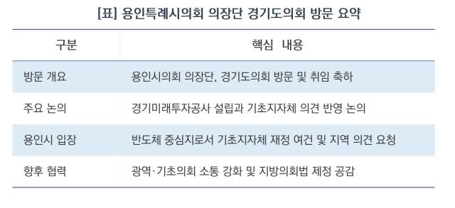 용인특례시의회 의장단 경기도의회 방문 요약 (표 = 김병관)