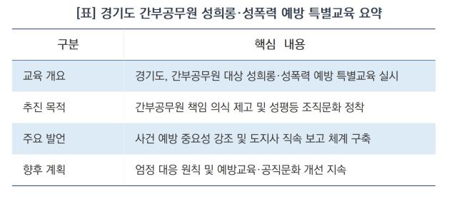 경기도 간부공무원 성희롱·성폭력 예방 특별교육 요약 (표 = 김병관)