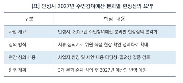 안성시 2027년 주민참여예산 분과별 현장심의 요약 (표 = 김병관)
